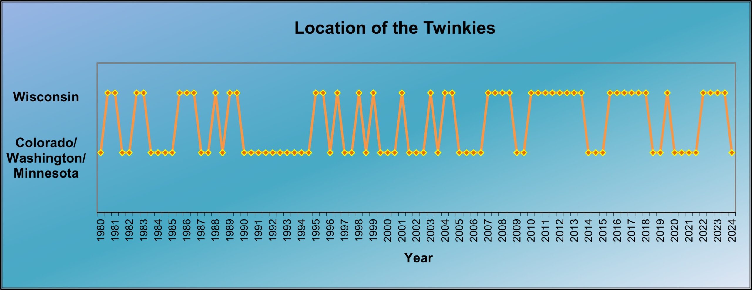 Twinkies2024